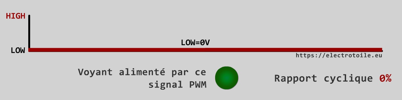 Signal PWM égal à 0 émis par la carte Arduino et alimentant un voyant, rapport cyclique 0%