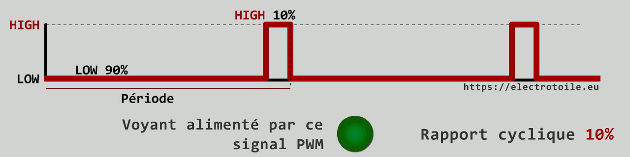 Signal PWM égal à 25 mis par la carte Arduino et alimentant un voyant, rapport cyclique 10%