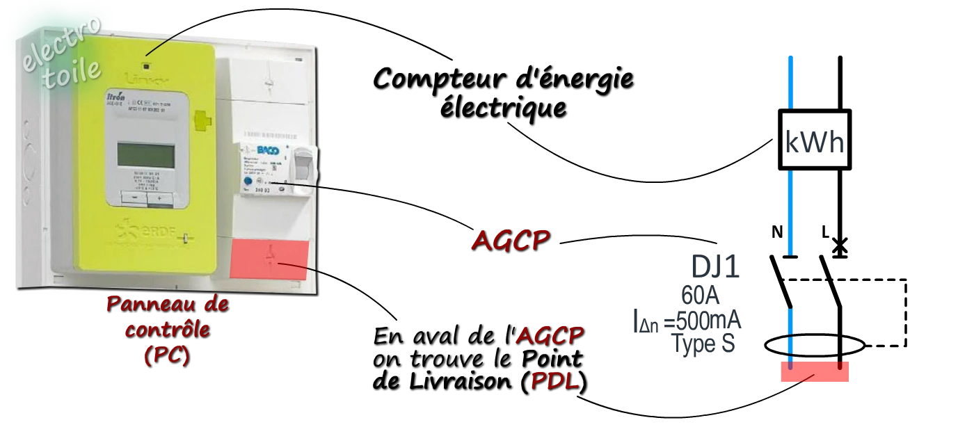 comptage de l'énergie électrique et AGCP ou disjoncteur différentiel général
