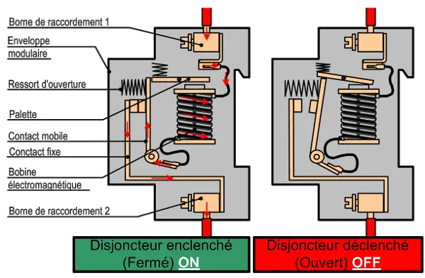 protection magnétique du disjoncteur divisionnaire bobine magnétique déclenchement disjoncteur