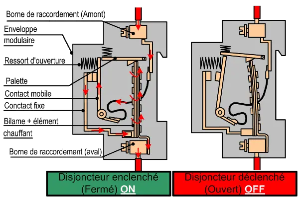 disjoncteur protection thermique par bilame métalique qui se déforme