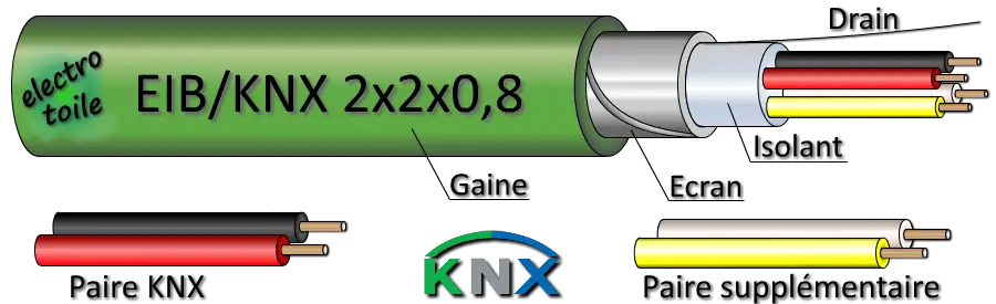 câble bus de terrain KNX