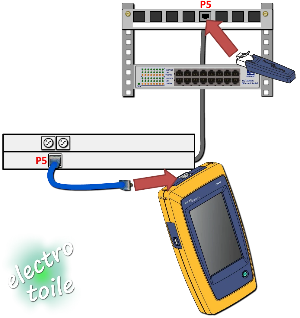 raccordement du LinkIQ pour tester les performances d'une liaison réseau Ethernet