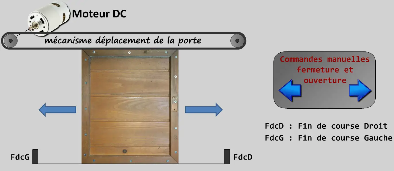 Synoptique motorisation porte poulailler