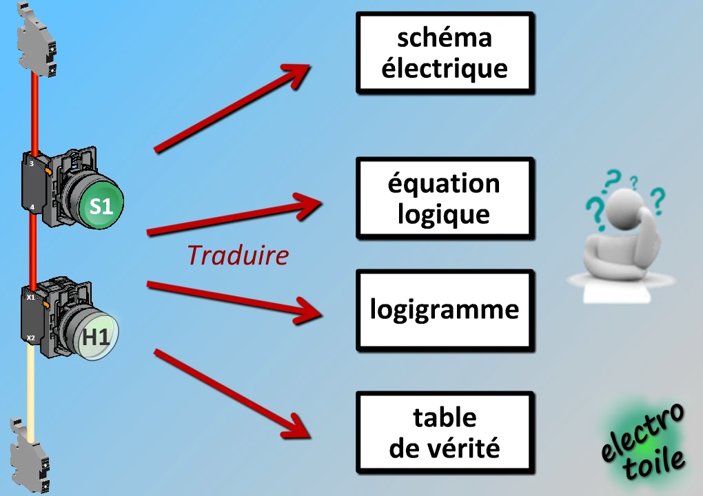 Traduire un fonctionnement avec les outils de la logique combinatoire