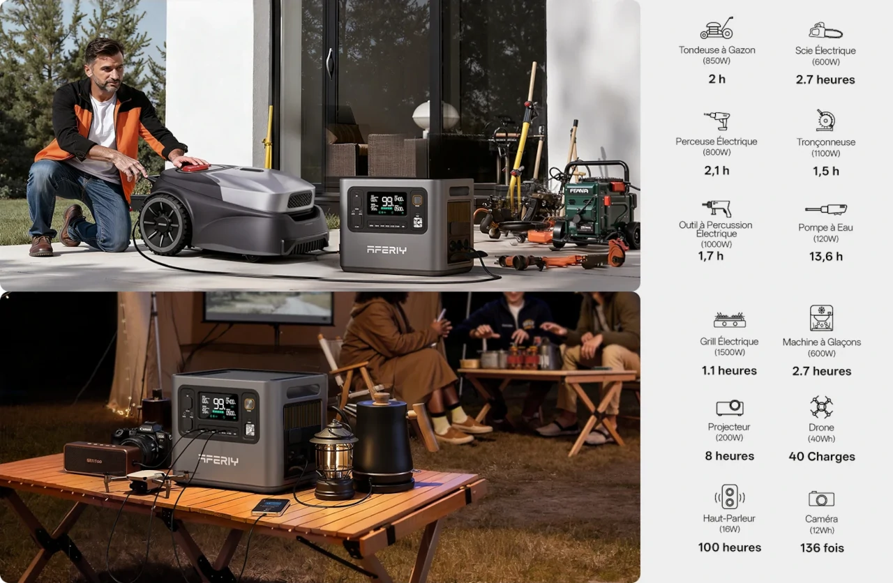 Les prises 230V équipant la station AFERIY P300 permettent d'alimenter divers appareils jusqu'à 3000 W