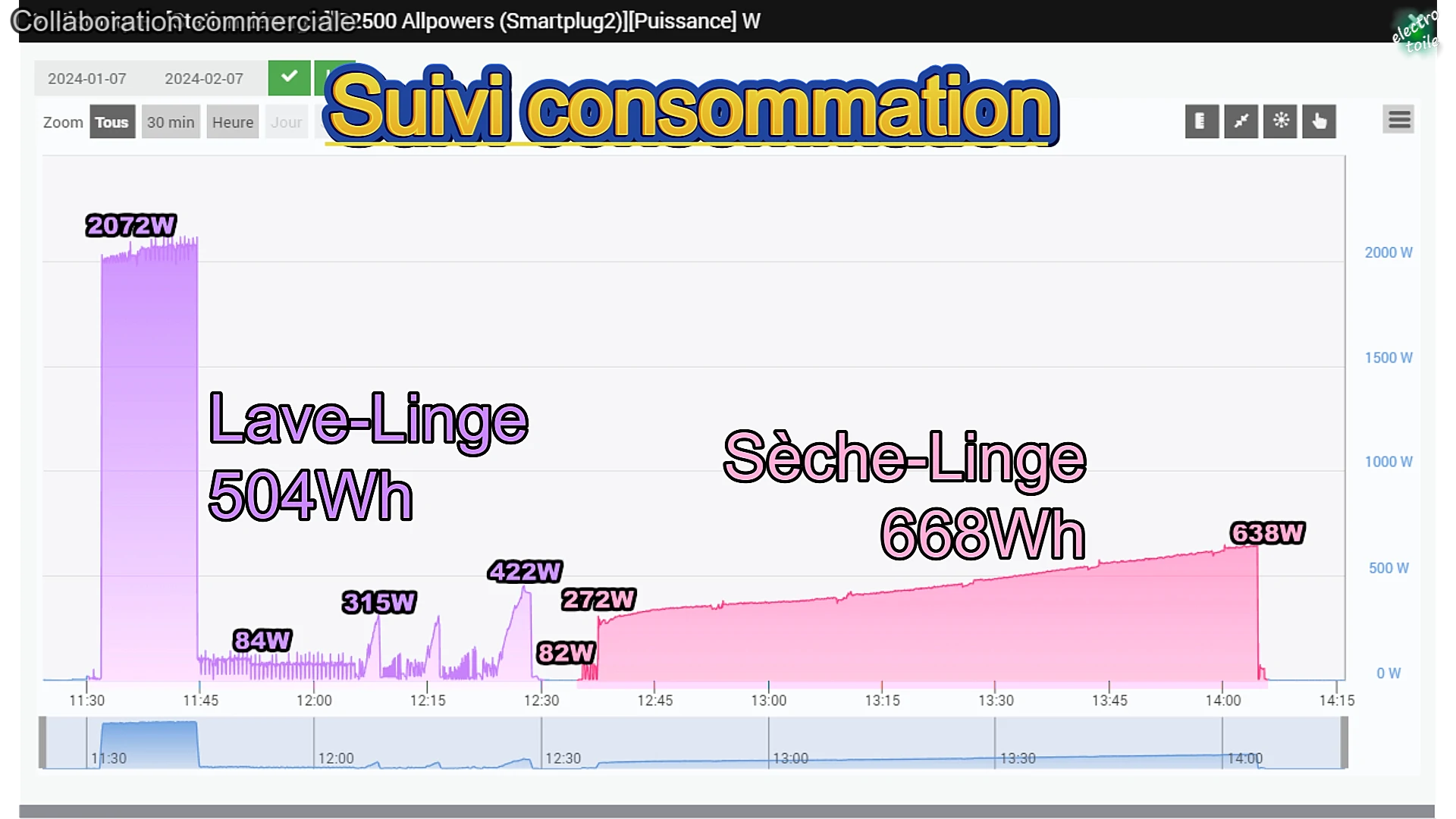 consommation d'un lave-linge et d'un sèche sur station d'énergie R2500 allpowers