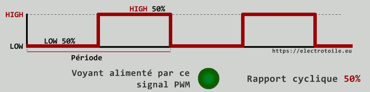 Signal PWM égal à 128 émis par la carte Arduino et alimentant un voyant, rapport cyclique 50%