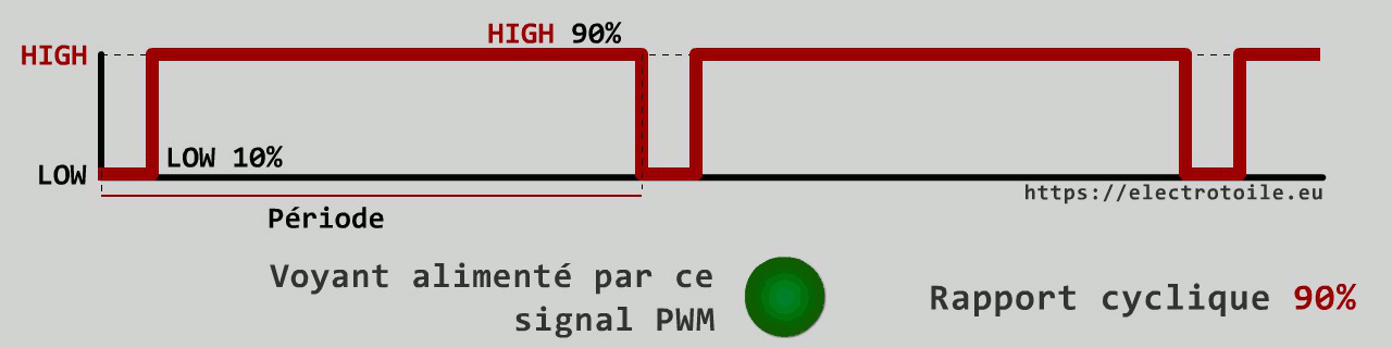 Signal PWM égal à 230 émis par la carte Arduino et alimentant un voyant, rapport cyclique 90%