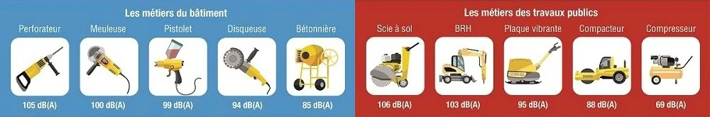 L'exposition aux bruits dépend de l'activité professionnelle