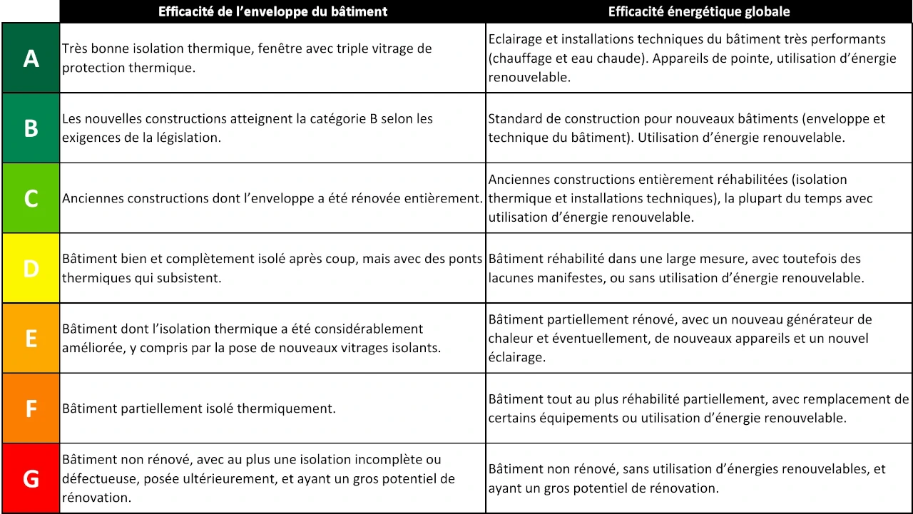 étiquette énergétique CECB