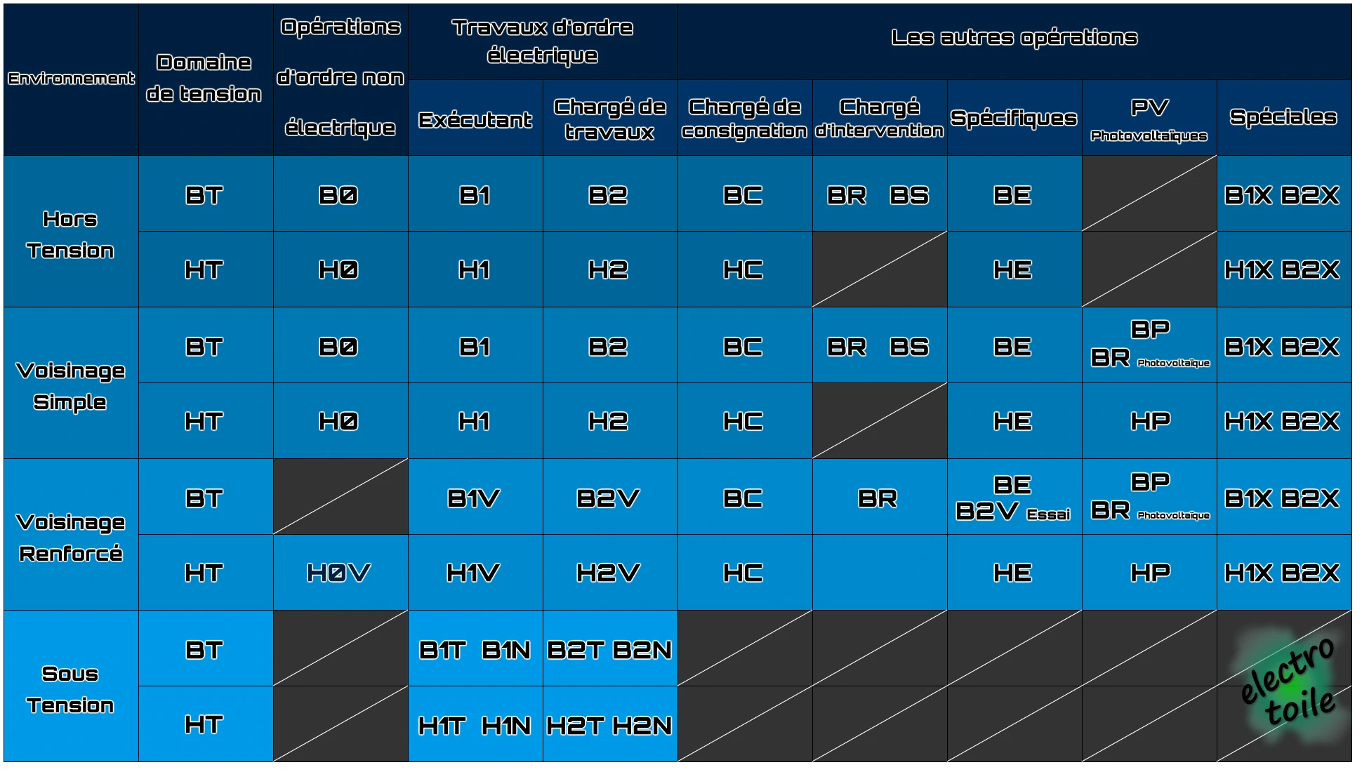 les différents titres d'habilitation électriques