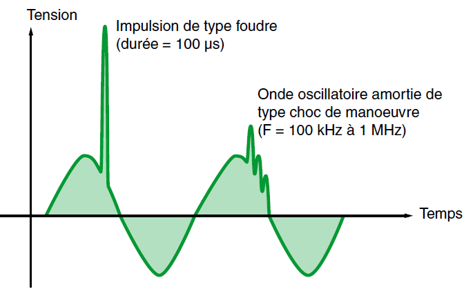 Exemple de surtension (Schneider Electric)