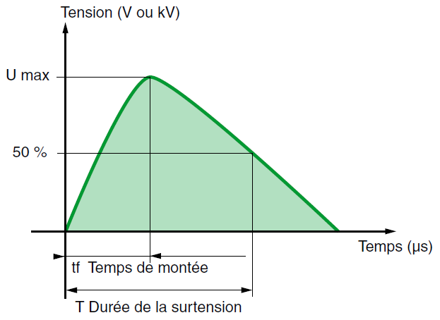 Principales caractéristiques d’une surtension (Schneider Electric)