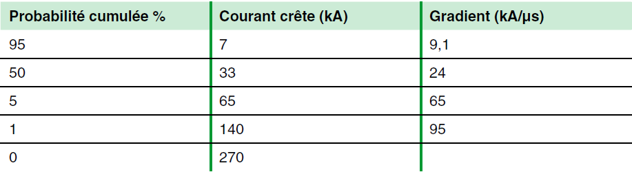 Valeurs des décharges de foudre données par la norme CEI 62305 (Schneider Electric)