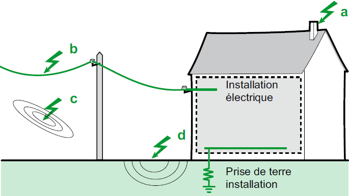 Les différents types d’impact de foudre (Schneider Electric)