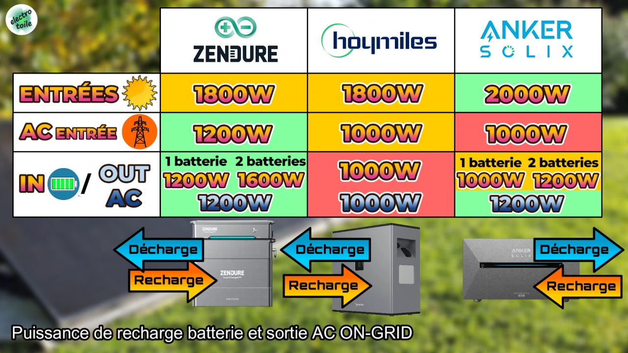 A quelle puissance se recharge et se décharge la batterie solaire ?