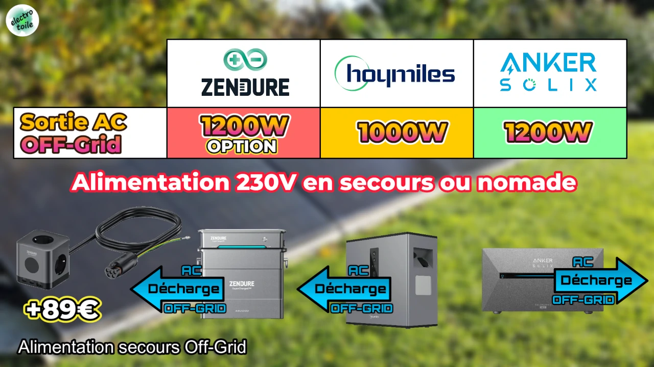 Quelle est la meilleure batterie solaire pour une alimentation secours hors réseau (off grid) ?