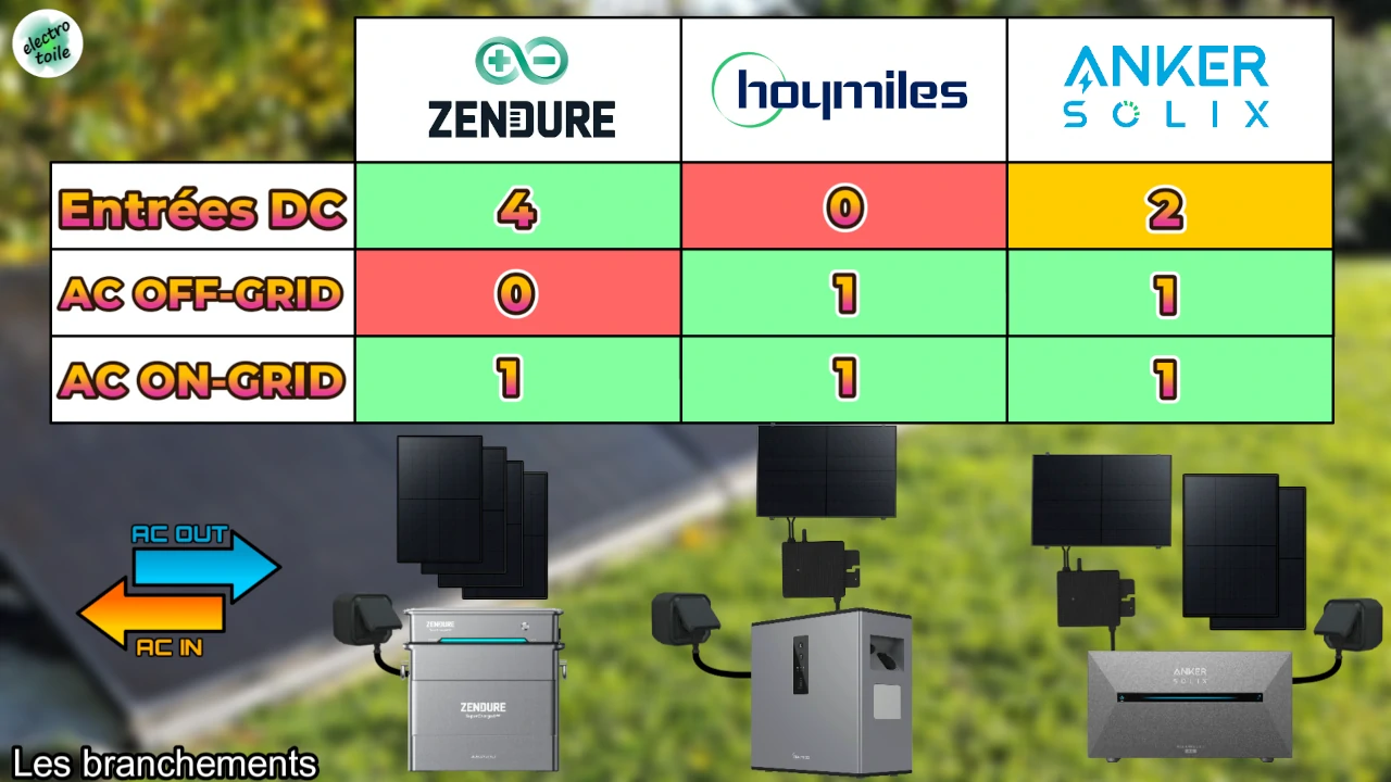 les branchements des batteries solaires plug and play