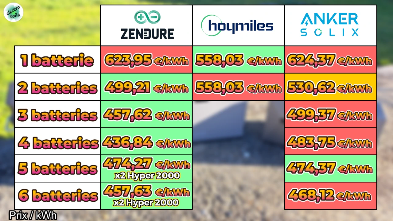 comparatif prix / kwh des batteries solaires Anker Solix, Zendure et Hoymiles