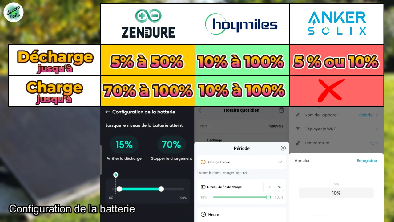 configurer le seuil de décharge et de charge sur la batteire solaire