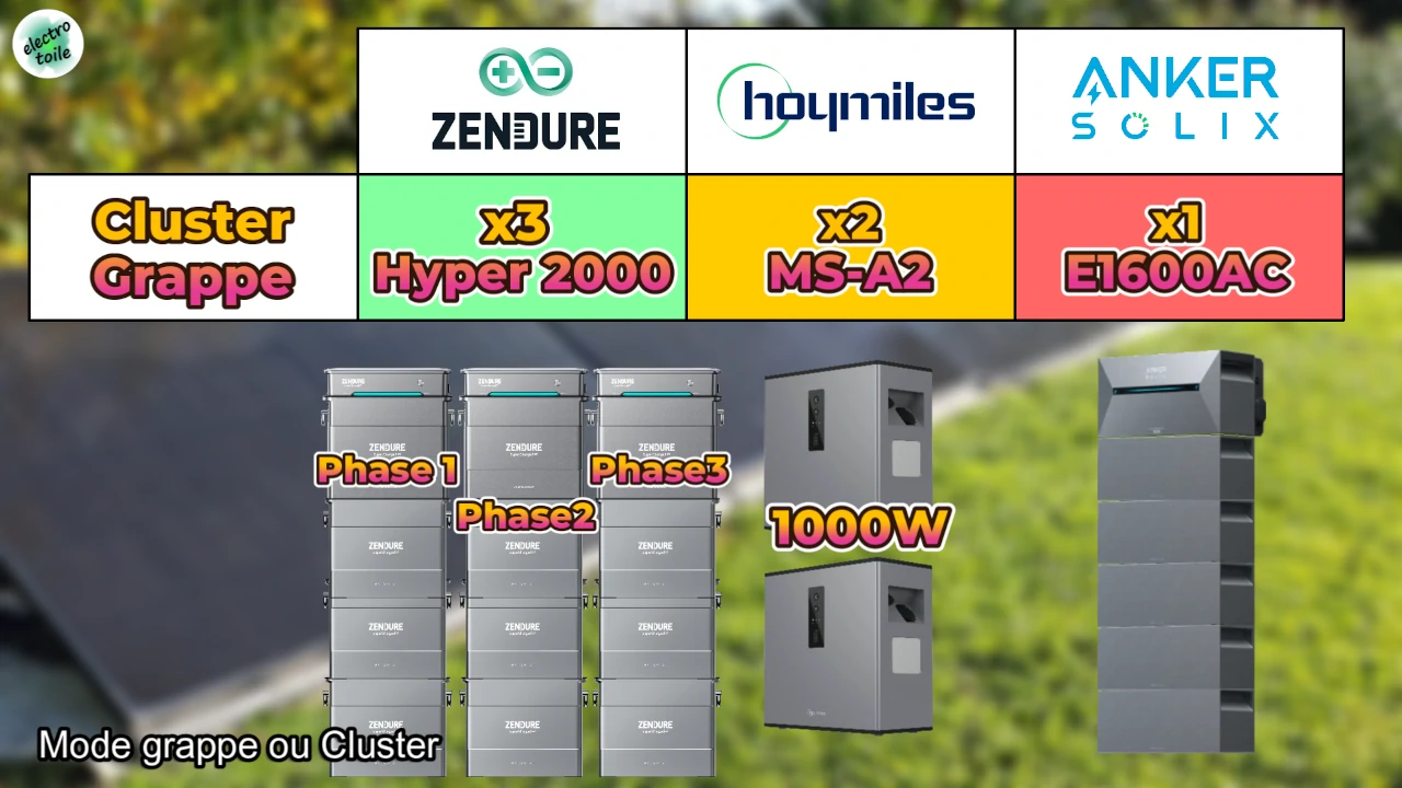 gestion de plusieurs modules maîtres en cluster