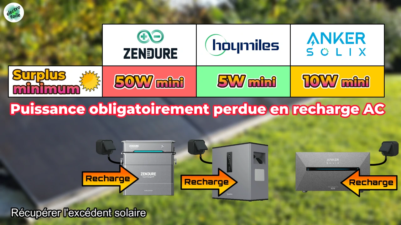 Quelle est la meilleure batterie pour se recharger avec l'excédent solaire autoconsommation ?