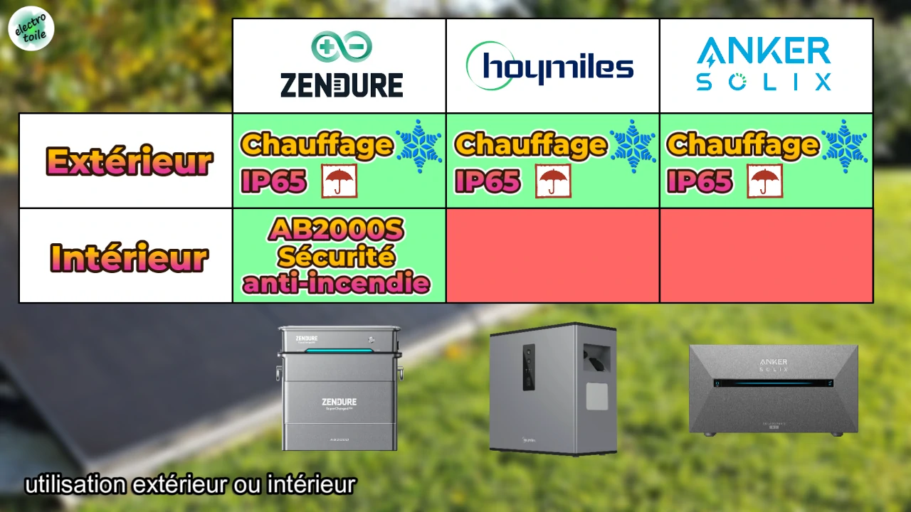 choisir la meilleure batterie solaire en 2025 pour une installation extérieure ou intérieure