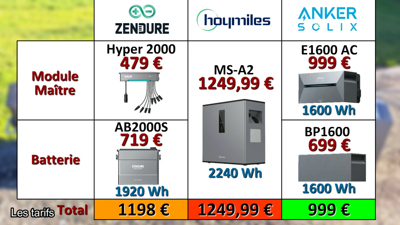 quelle est la batterie solaire la moins chère ?