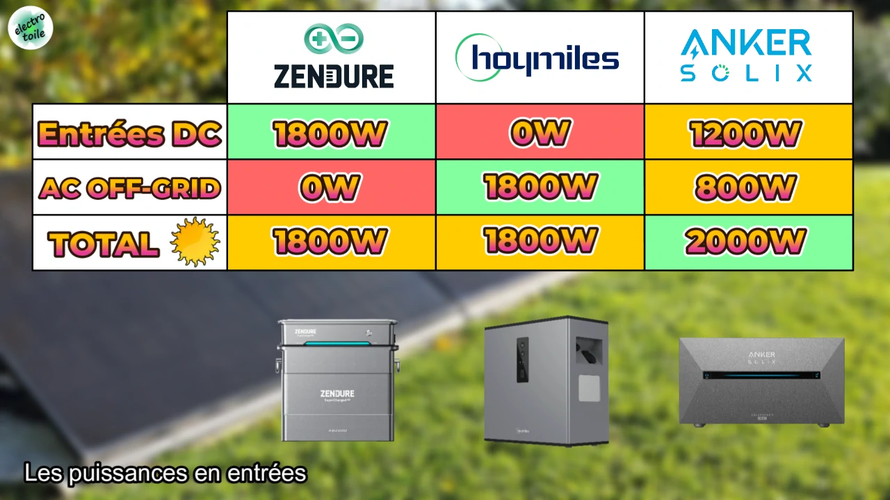 quelles sont les puissances en entrées solaires sur les batteries domestiques ?