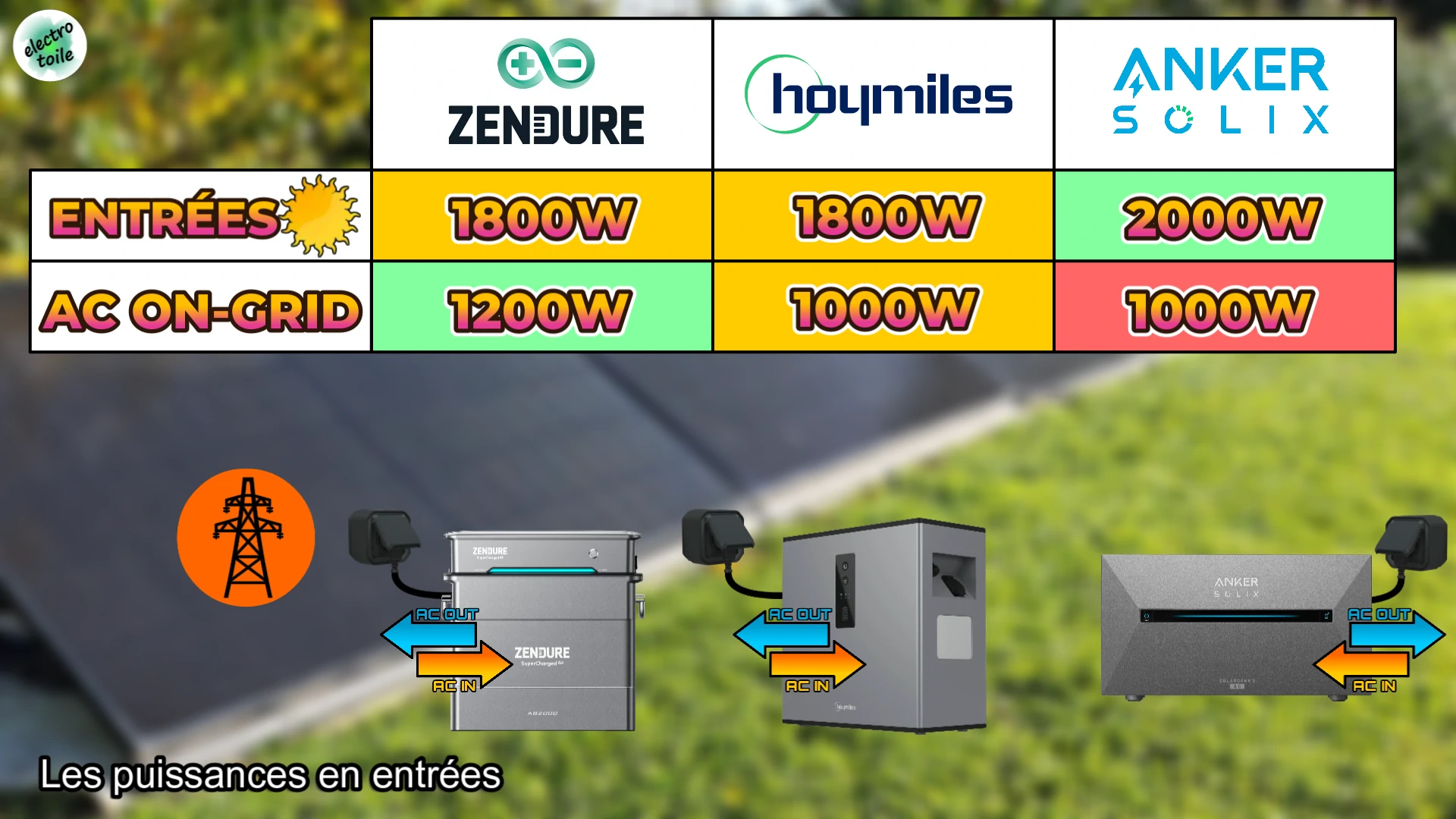 quelles sont les puissances en entrées depuis le réseau électrique des batteries solaires ?