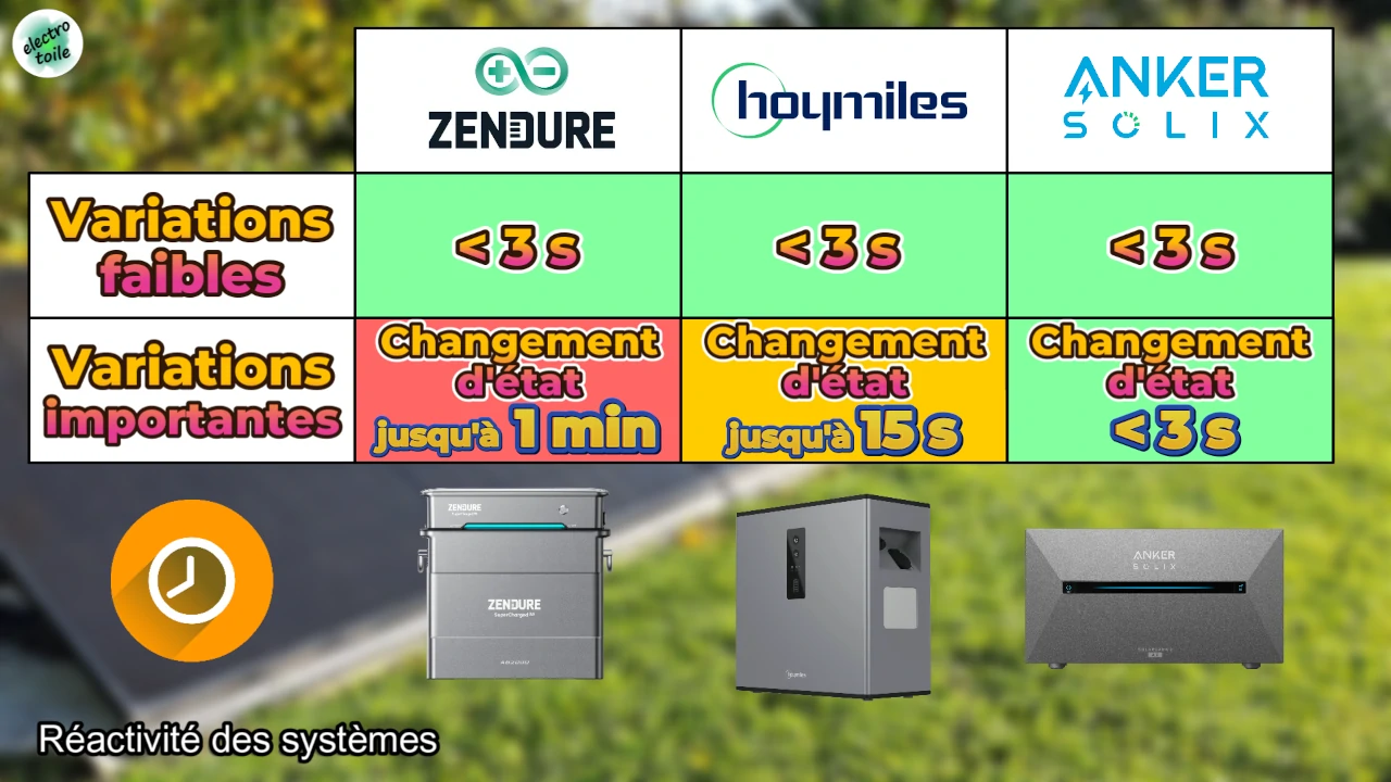 quelle est la batterie solaire avec la meilleure réactivité en 2025