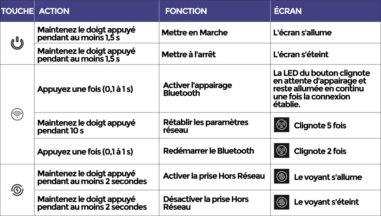 utilisation des boutons de la batterie Hoymiles 4020 x
