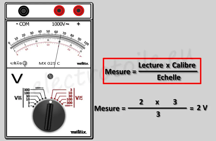 Mesure électrique avec un voltmètre ou un ampèremètre analogique à aiguille.