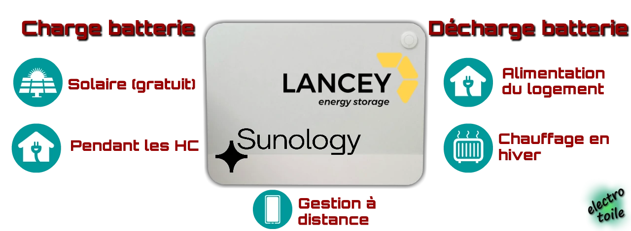 la batterie sunology se branche sur une prise de courant