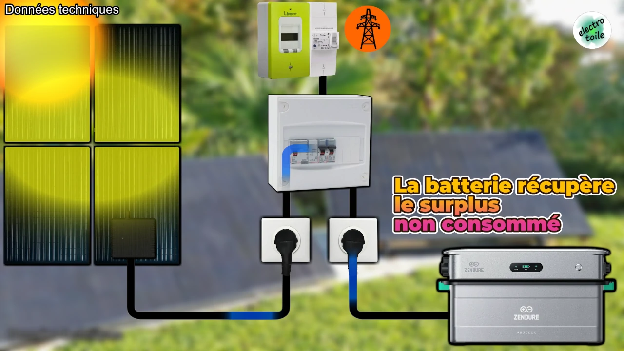 en journée, l'excédent solaire non consommé est envoyé dans la batterie zendure pour la stocker