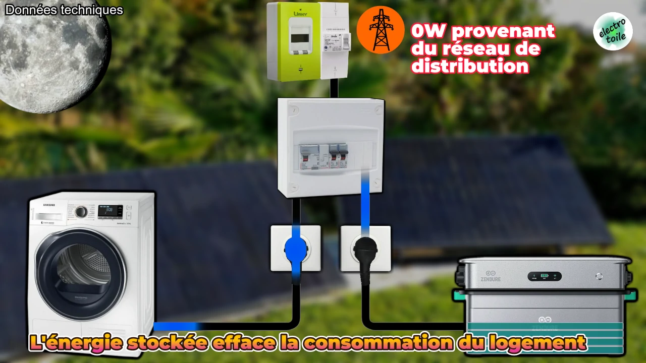 la batterie fournit l'énergie nécessaire pour compenser la consommation via le micro-onduleur hybride SolarFlow 2400 AC de Zendure