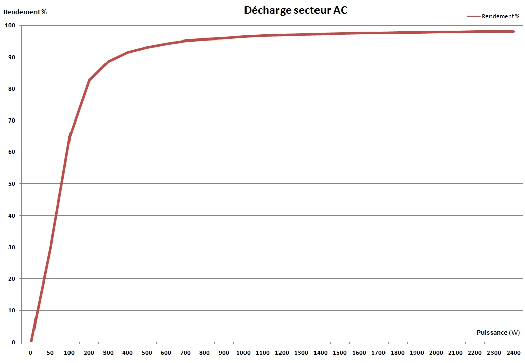 quel est le rendement en décharge AC du SolarFlow 2400 PRO