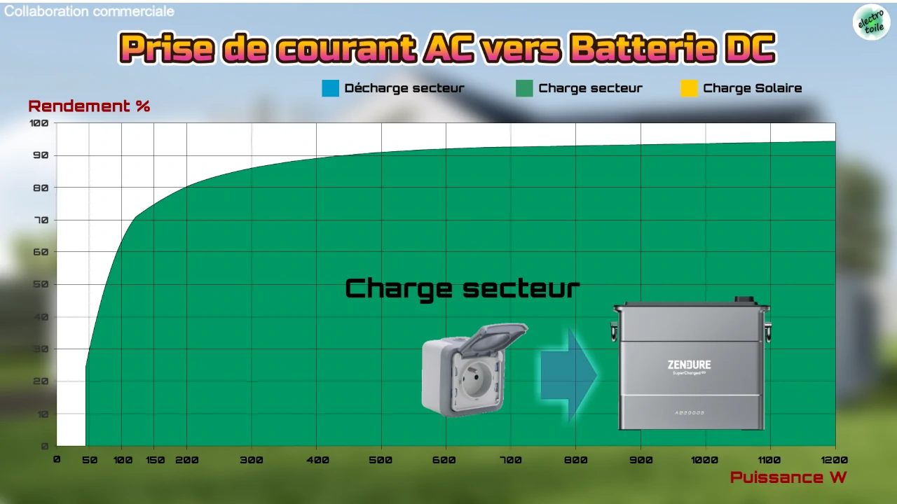 quelles sont les pertes de conversion avec l'hyper 2000 de Zendure de la prise de courant vers la batterie ?