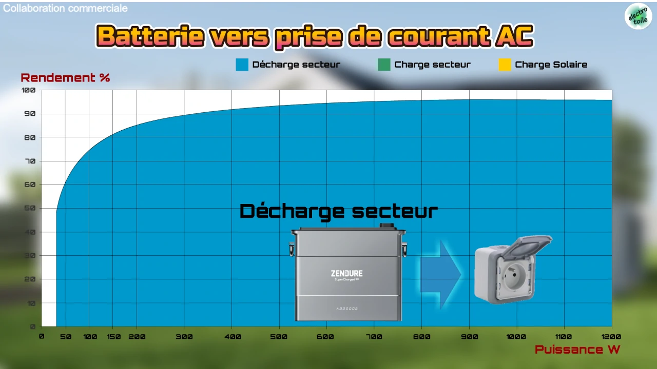 quelles sont les pertes de conversion avec l'hyper 2000 de Zendure de la batterie vers la fiche secteur ?