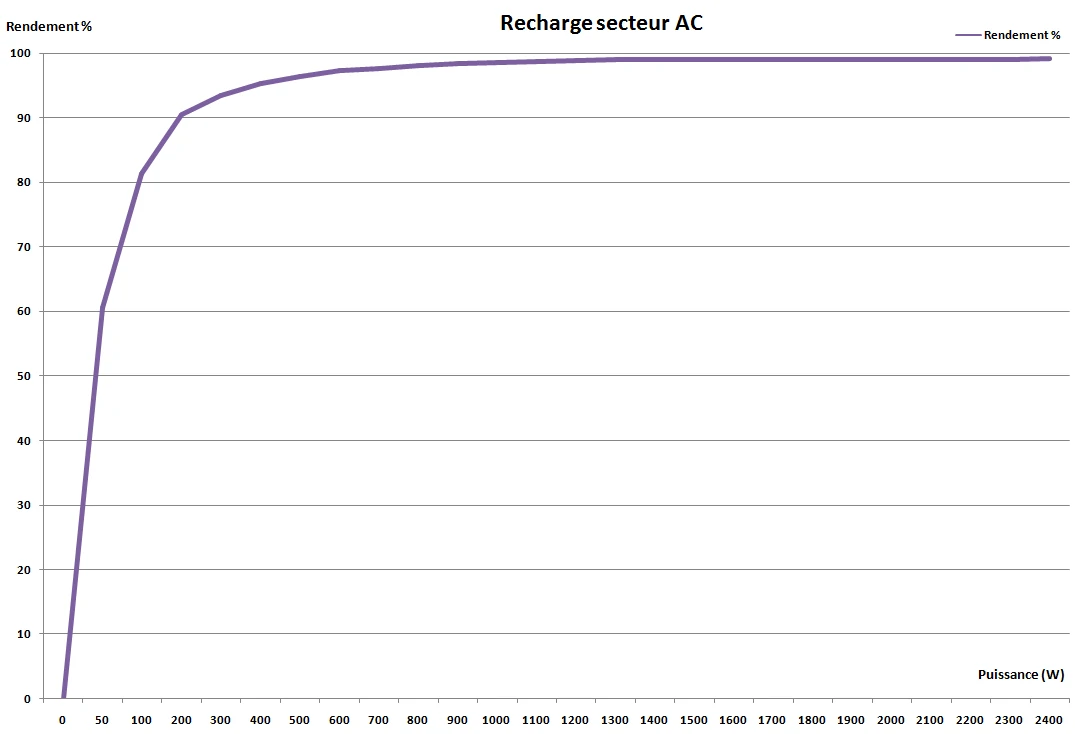 quel est le rendement en recharge AC sur le secteur du SolarFlow 2400 PRO