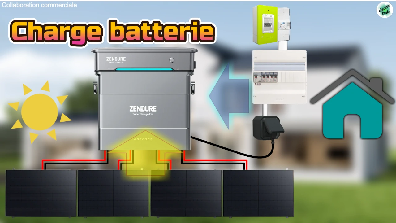 le Zendure Hyper 2000 et la batterie AB2000S permettent de stocker l'électricité en journée grâce au soleil